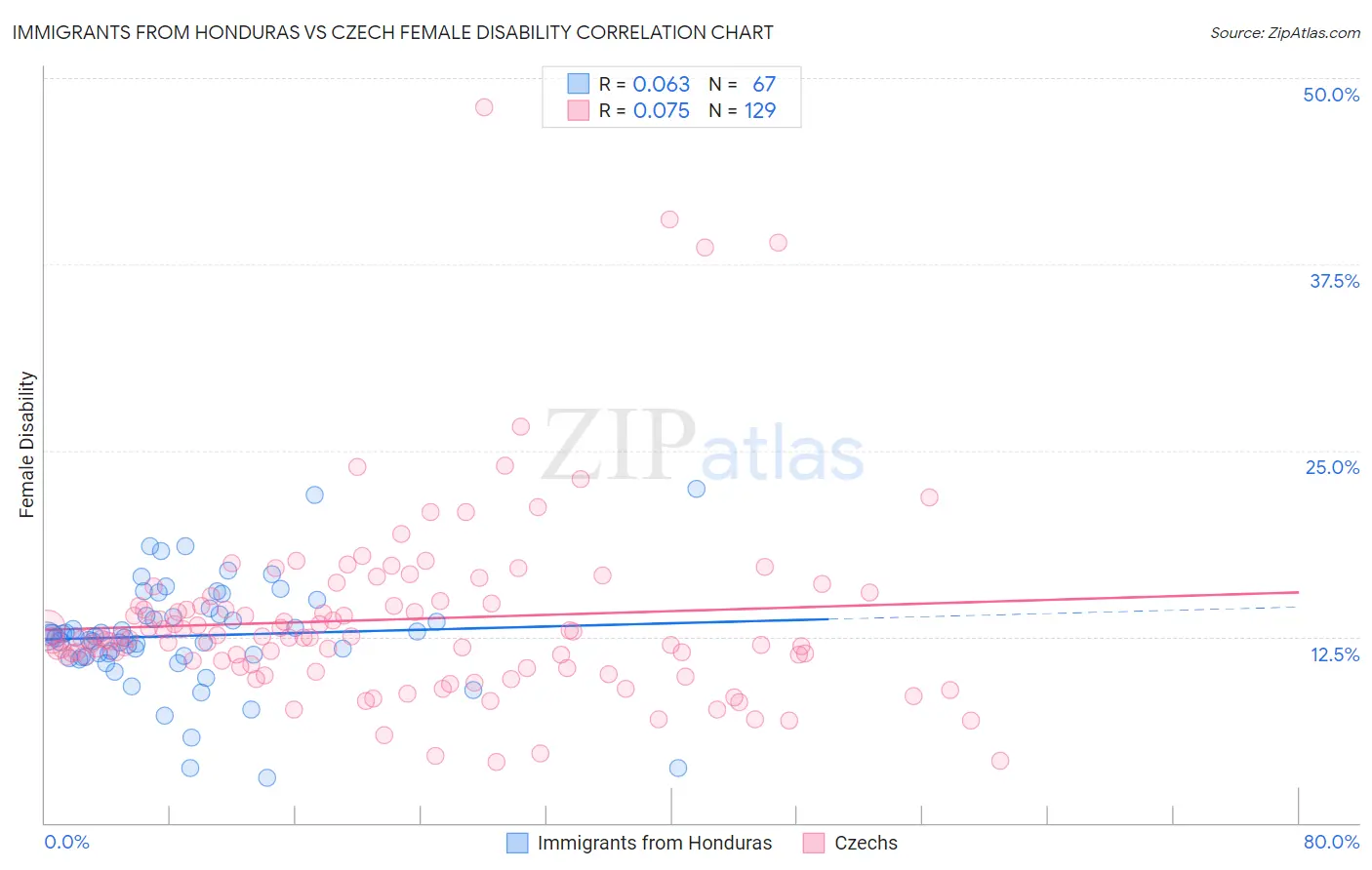 Immigrants from Honduras vs Czech Female Disability