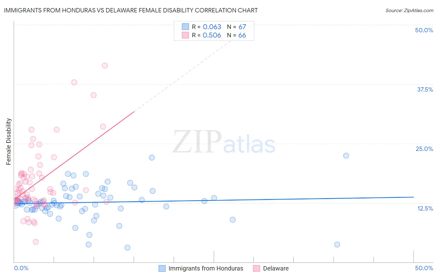 Immigrants from Honduras vs Delaware Female Disability
