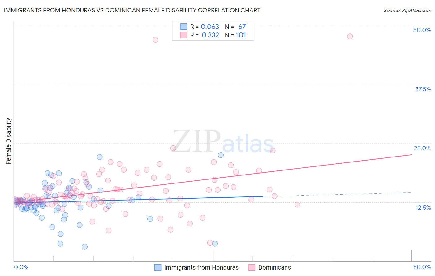 Immigrants from Honduras vs Dominican Female Disability
