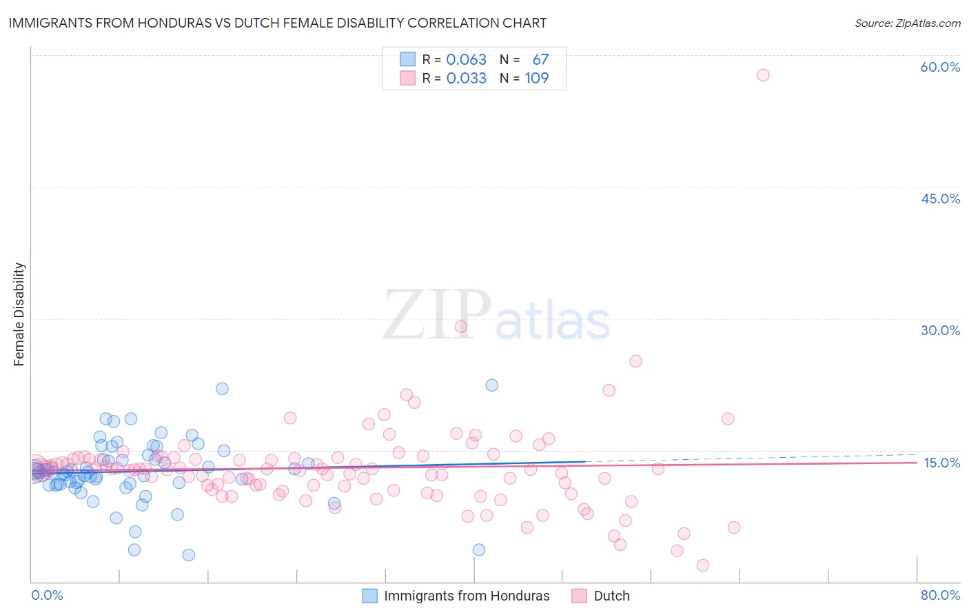 Immigrants from Honduras vs Dutch Female Disability