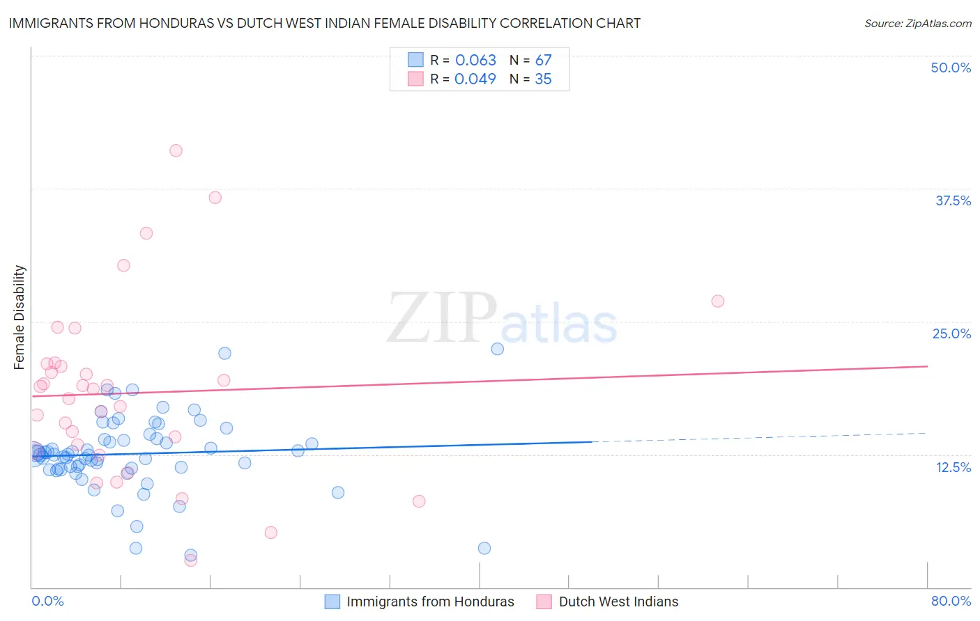 Immigrants from Honduras vs Dutch West Indian Female Disability