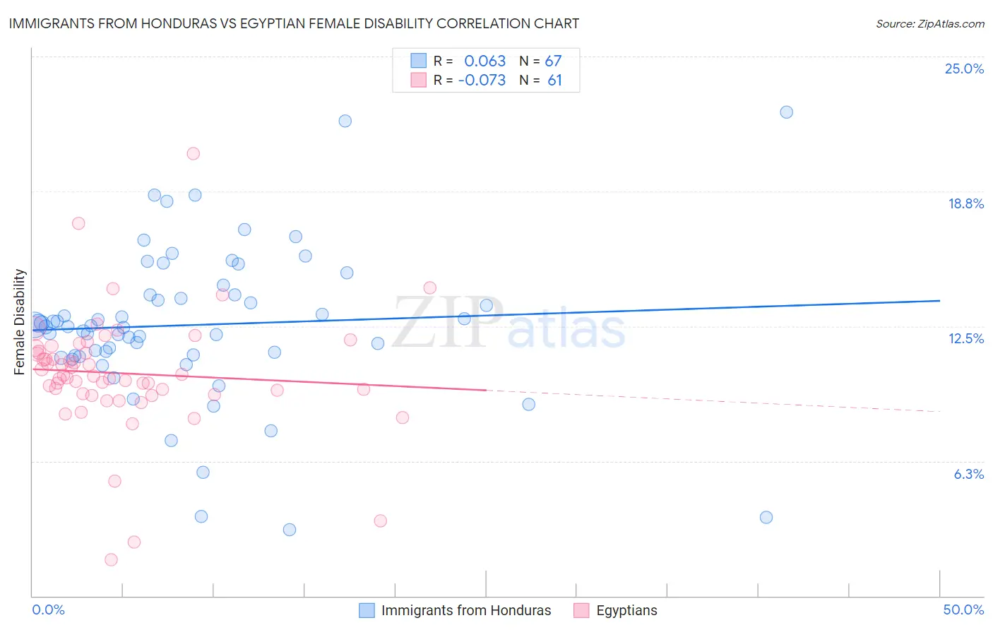 Immigrants from Honduras vs Egyptian Female Disability