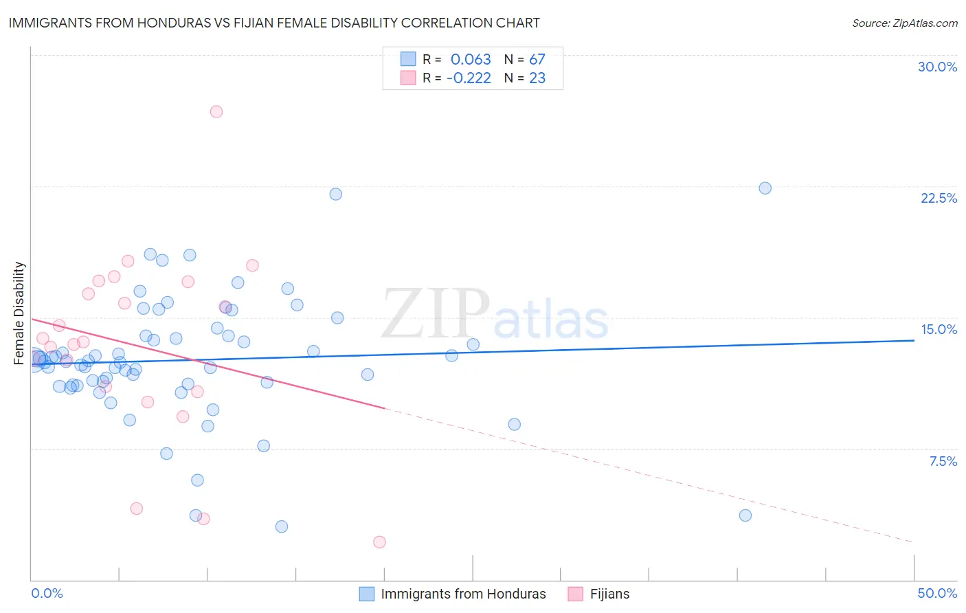 Immigrants from Honduras vs Fijian Female Disability