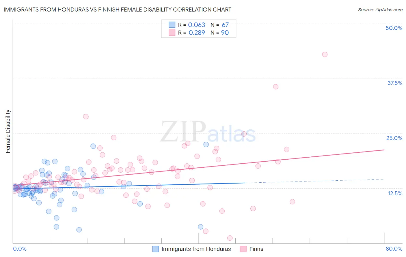 Immigrants from Honduras vs Finnish Female Disability