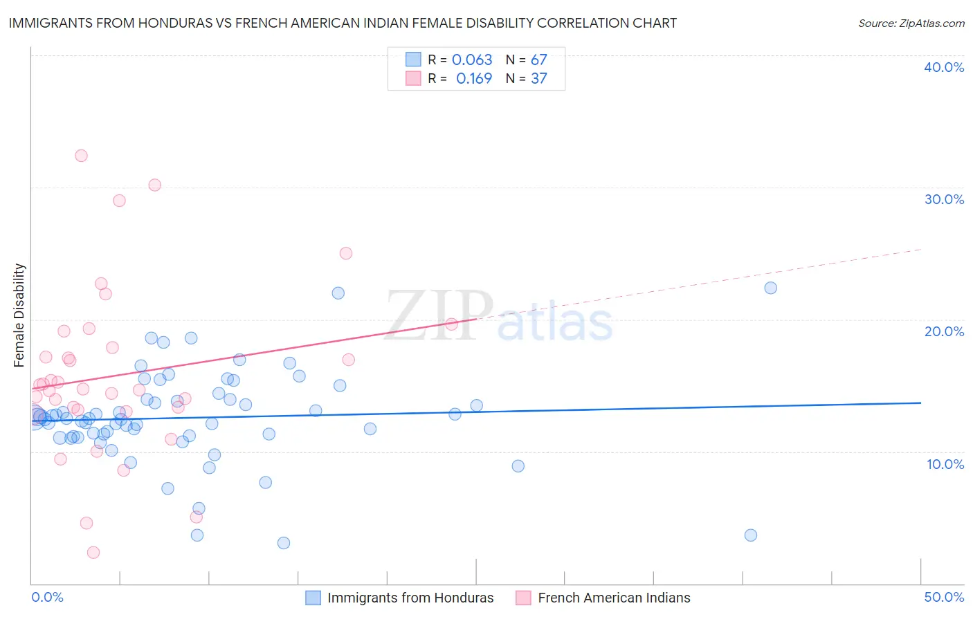 Immigrants from Honduras vs French American Indian Female Disability