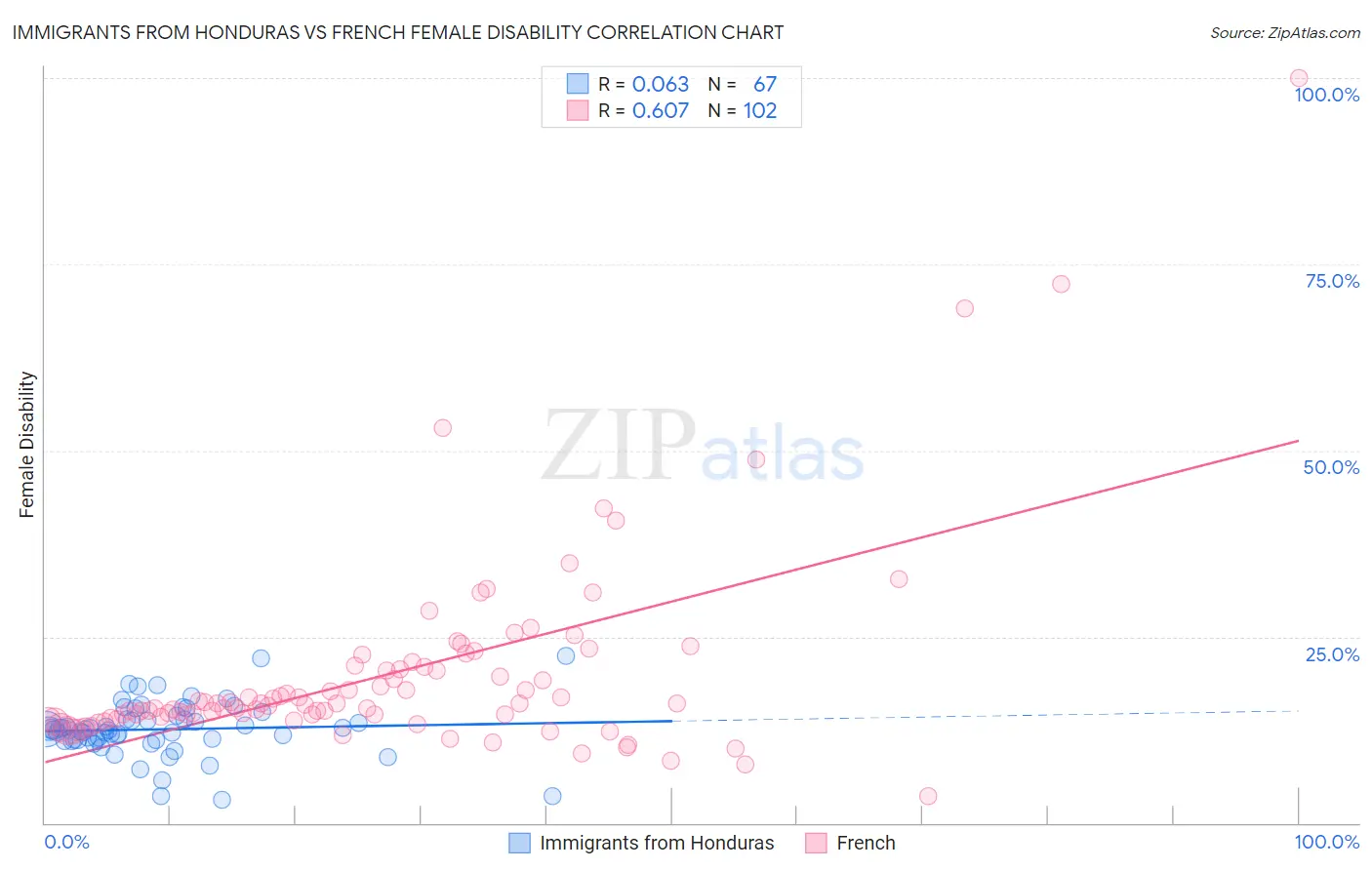 Immigrants from Honduras vs French Female Disability