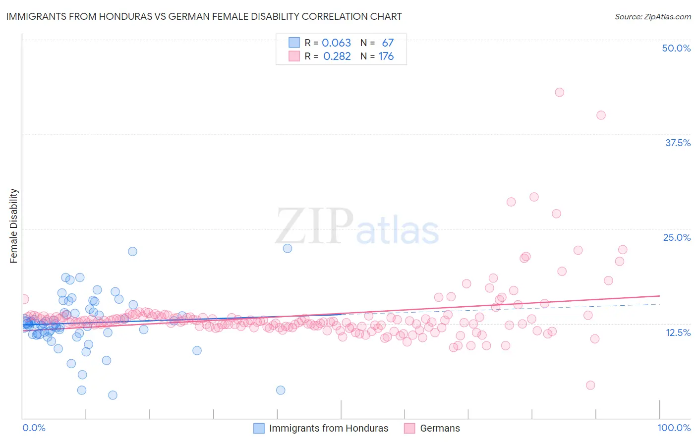 Immigrants from Honduras vs German Female Disability