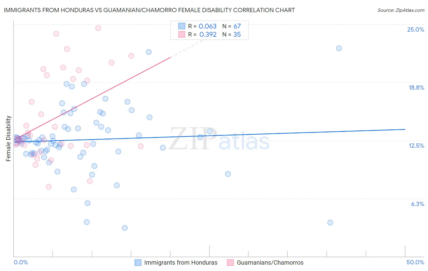 Immigrants from Honduras vs Guamanian/Chamorro Female Disability