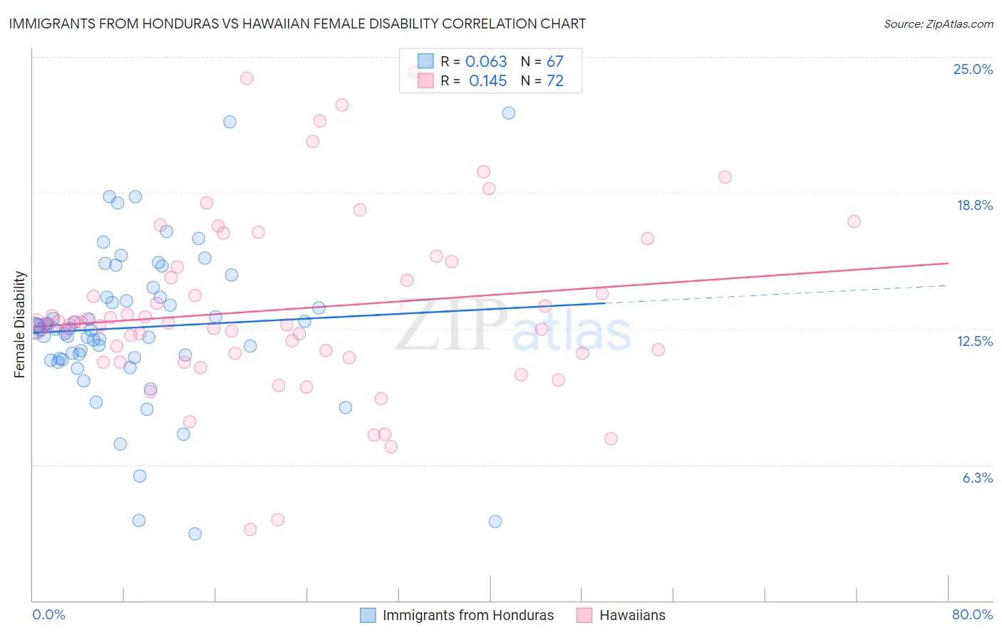 Immigrants from Honduras vs Hawaiian Female Disability