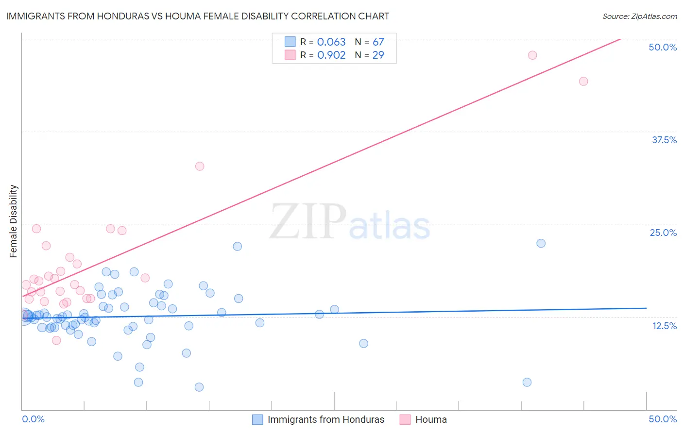 Immigrants from Honduras vs Houma Female Disability