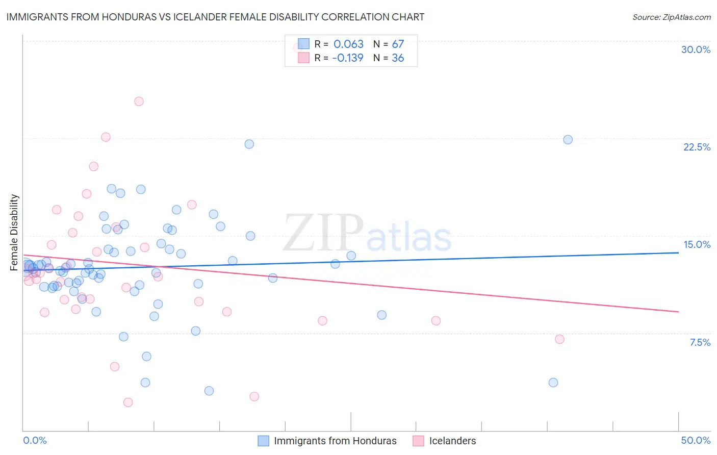Immigrants from Honduras vs Icelander Female Disability
