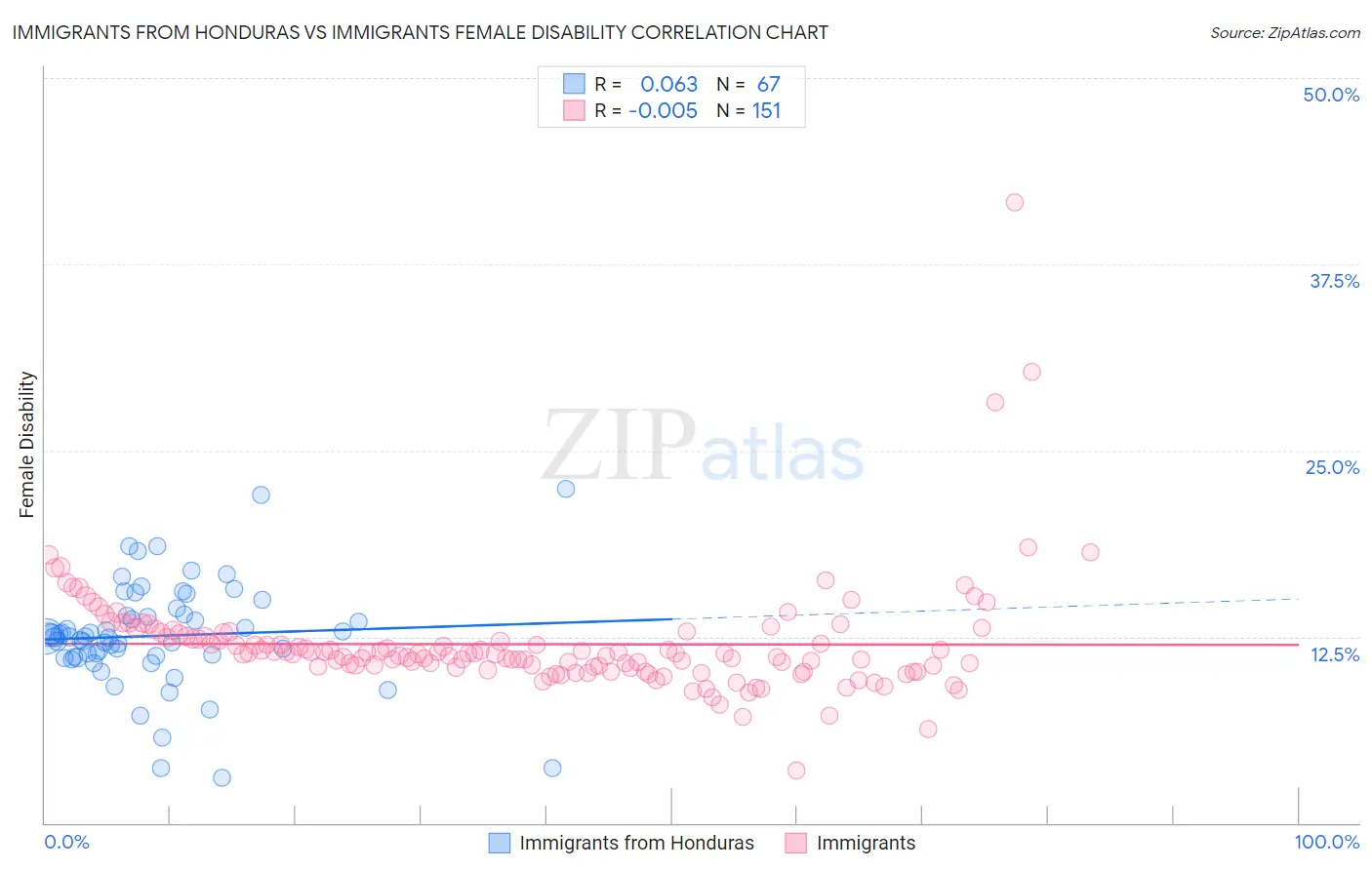 Immigrants from Honduras vs Immigrants Female Disability