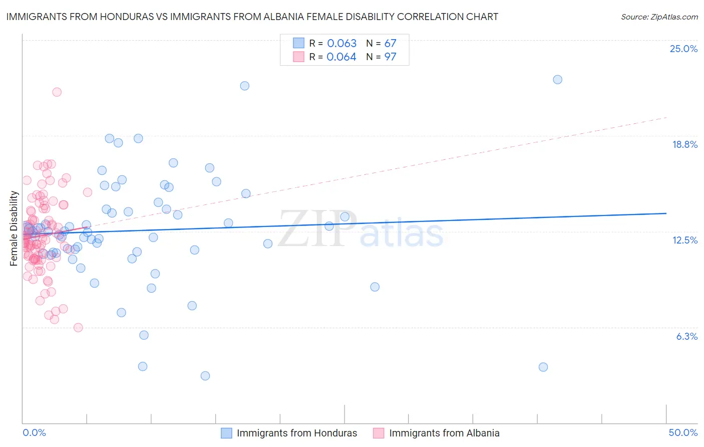 Immigrants from Honduras vs Immigrants from Albania Female Disability