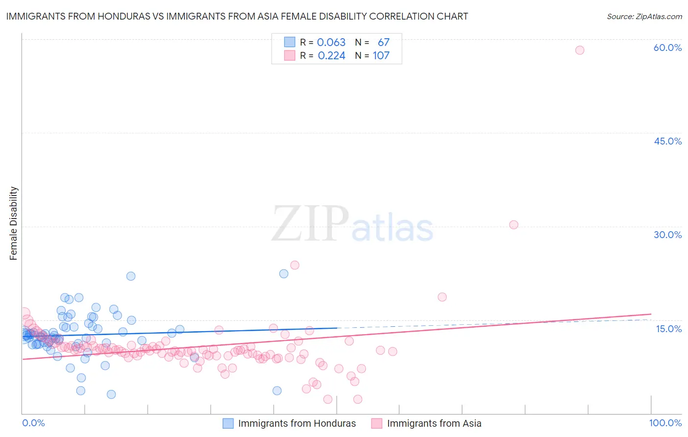 Immigrants from Honduras vs Immigrants from Asia Female Disability