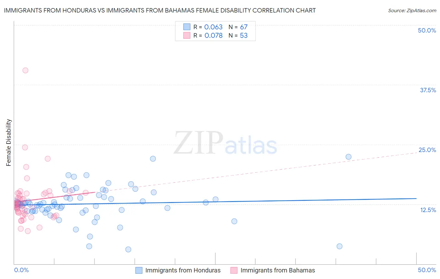 Immigrants from Honduras vs Immigrants from Bahamas Female Disability