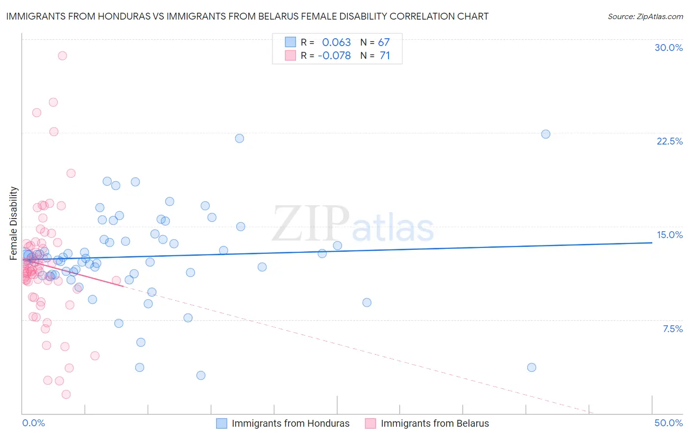 Immigrants from Honduras vs Immigrants from Belarus Female Disability
