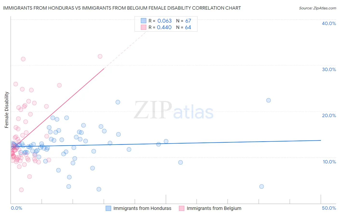 Immigrants from Honduras vs Immigrants from Belgium Female Disability