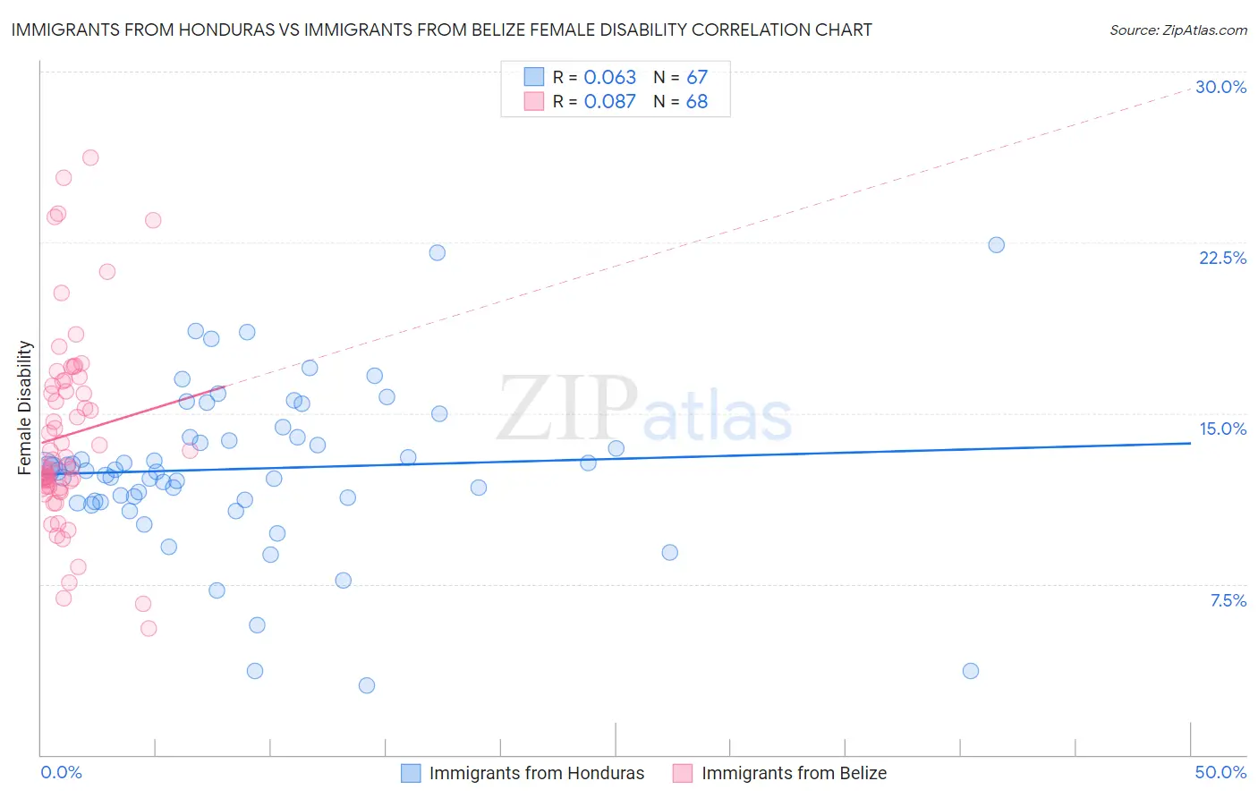 Immigrants from Honduras vs Immigrants from Belize Female Disability