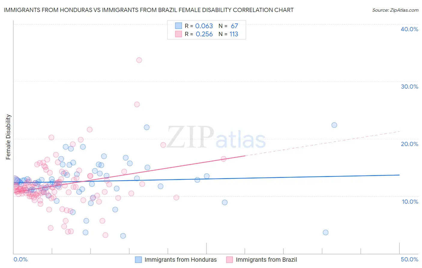 Immigrants from Honduras vs Immigrants from Brazil Female Disability