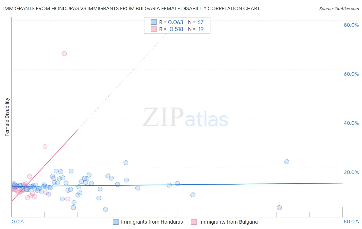 Immigrants from Honduras vs Immigrants from Bulgaria Female Disability