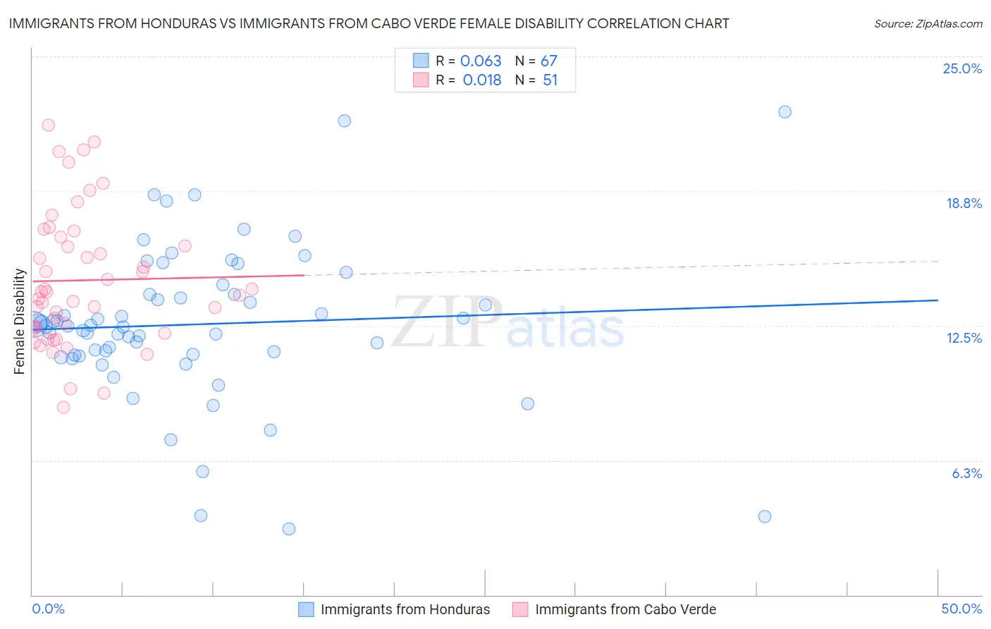 Immigrants from Honduras vs Immigrants from Cabo Verde Female Disability