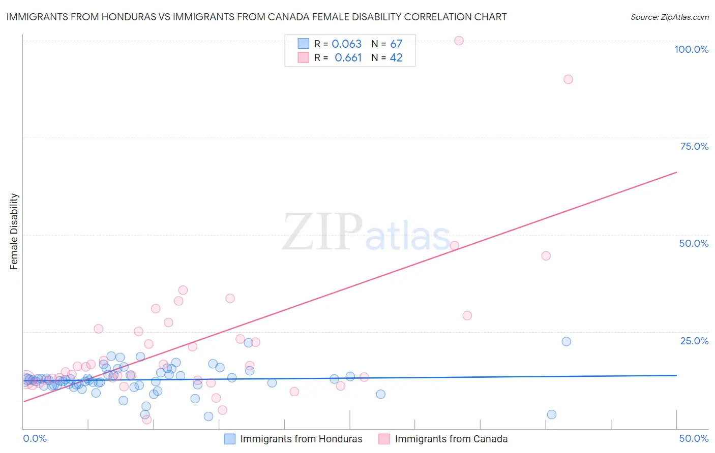 Immigrants from Honduras vs Immigrants from Canada Female Disability