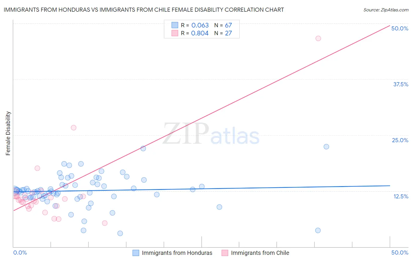 Immigrants from Honduras vs Immigrants from Chile Female Disability