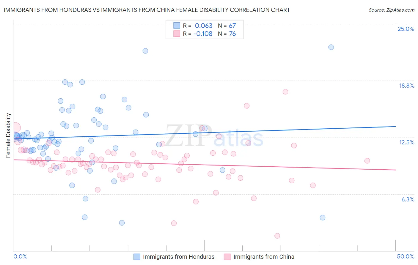 Immigrants from Honduras vs Immigrants from China Female Disability