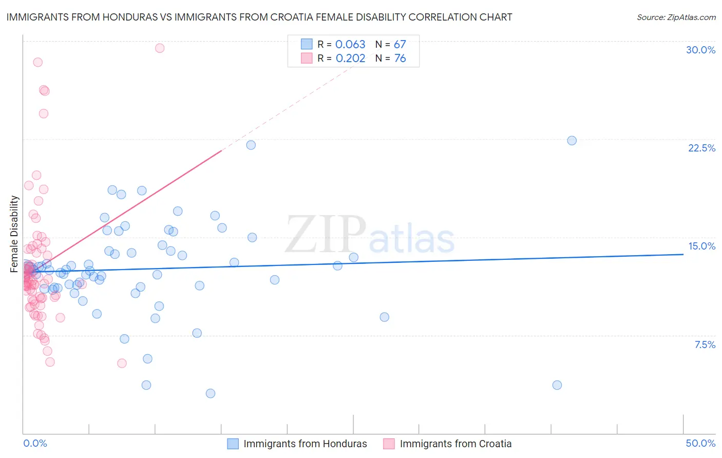 Immigrants from Honduras vs Immigrants from Croatia Female Disability