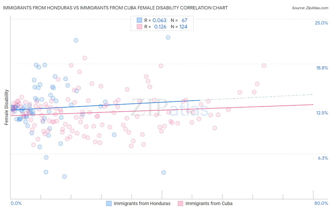 Immigrants from Honduras vs Immigrants from Cuba Female Disability