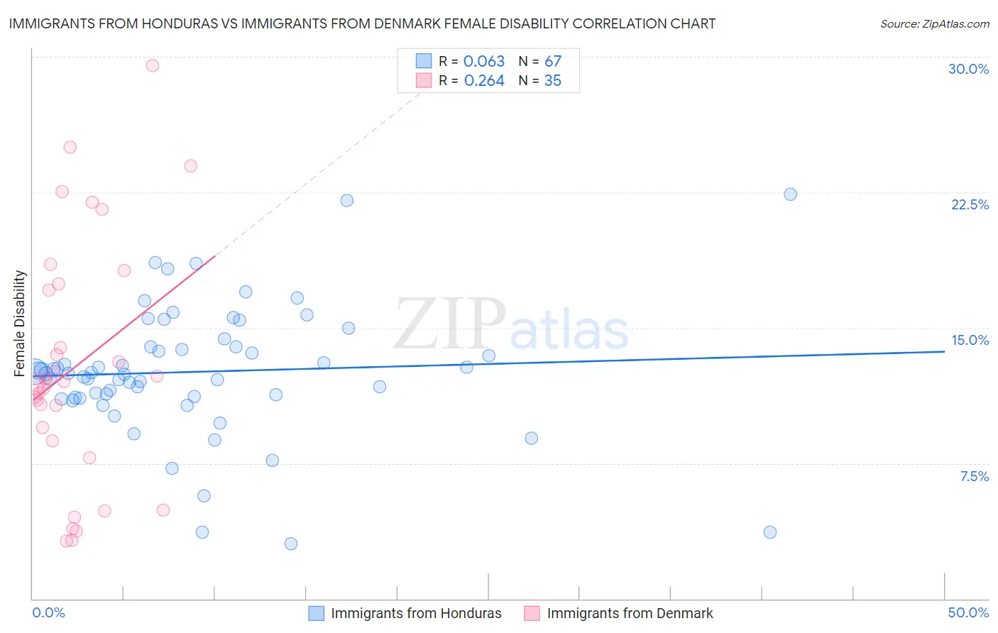 Immigrants from Honduras vs Immigrants from Denmark Female Disability