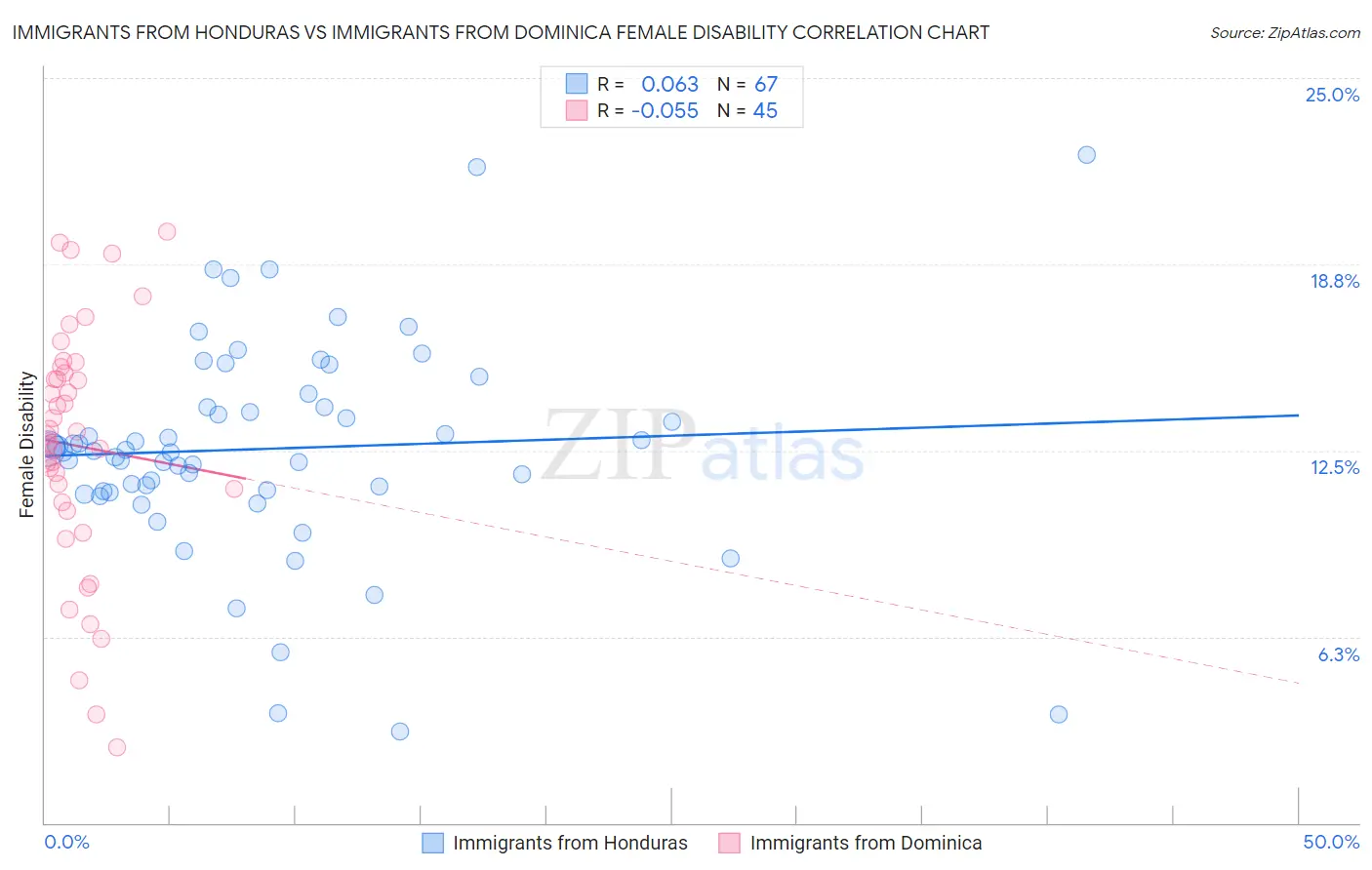 Immigrants from Honduras vs Immigrants from Dominica Female Disability