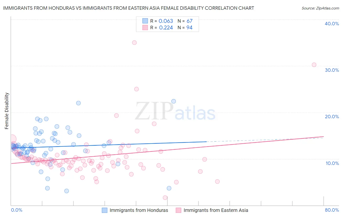 Immigrants from Honduras vs Immigrants from Eastern Asia Female Disability