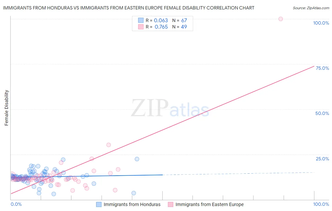 Immigrants from Honduras vs Immigrants from Eastern Europe Female Disability