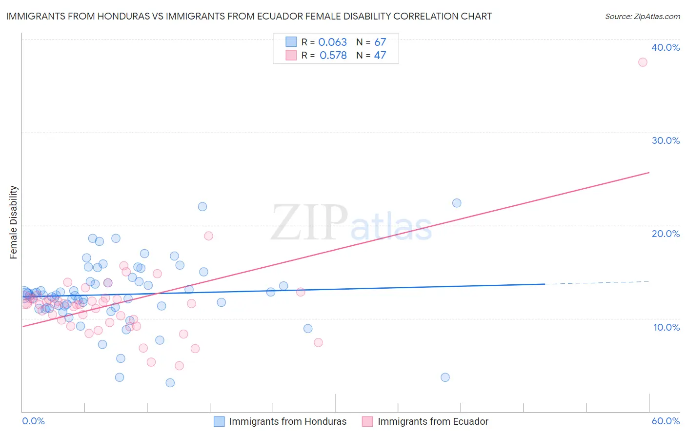 Immigrants from Honduras vs Immigrants from Ecuador Female Disability
