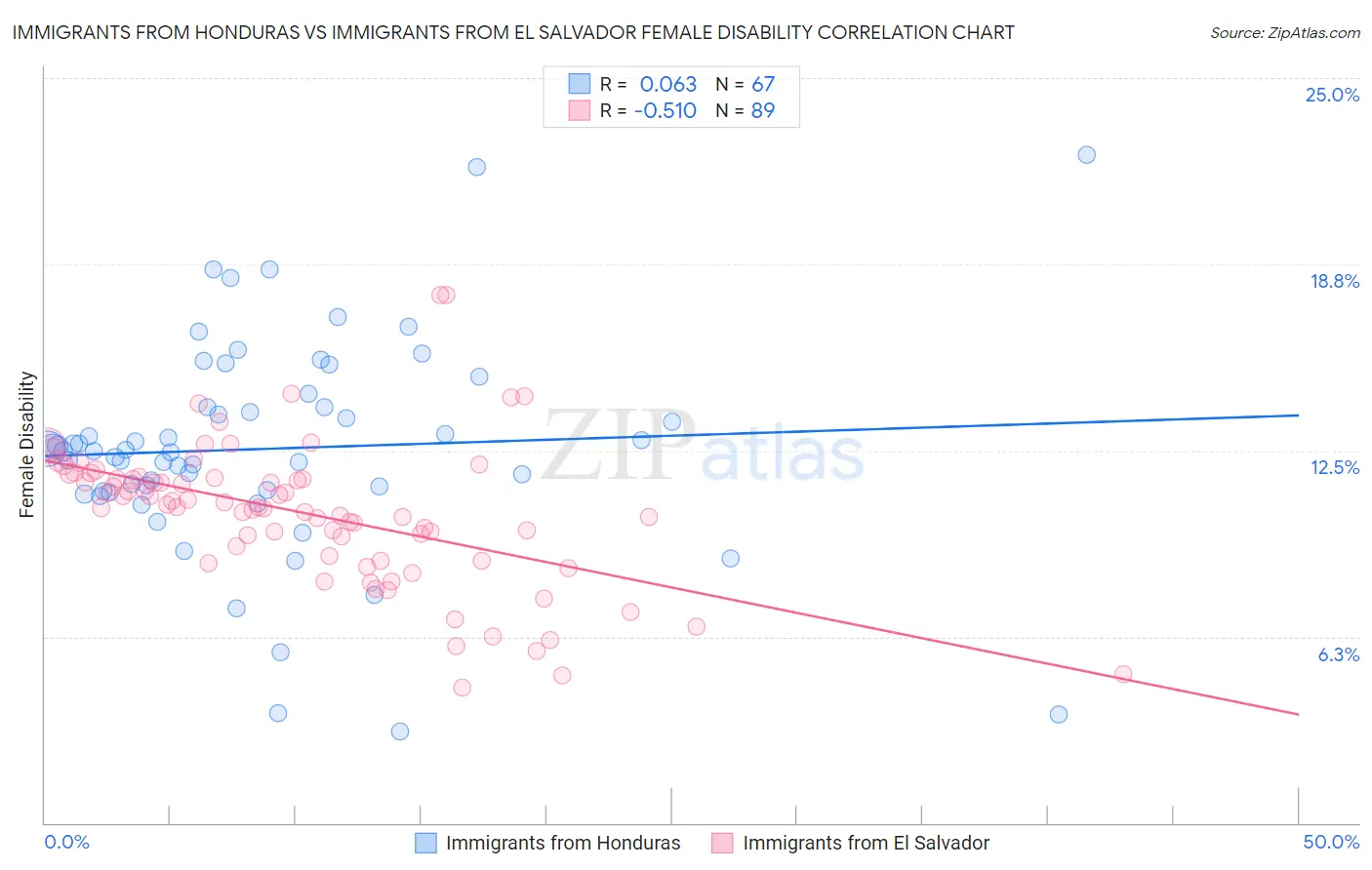 Immigrants from Honduras vs Immigrants from El Salvador Female Disability