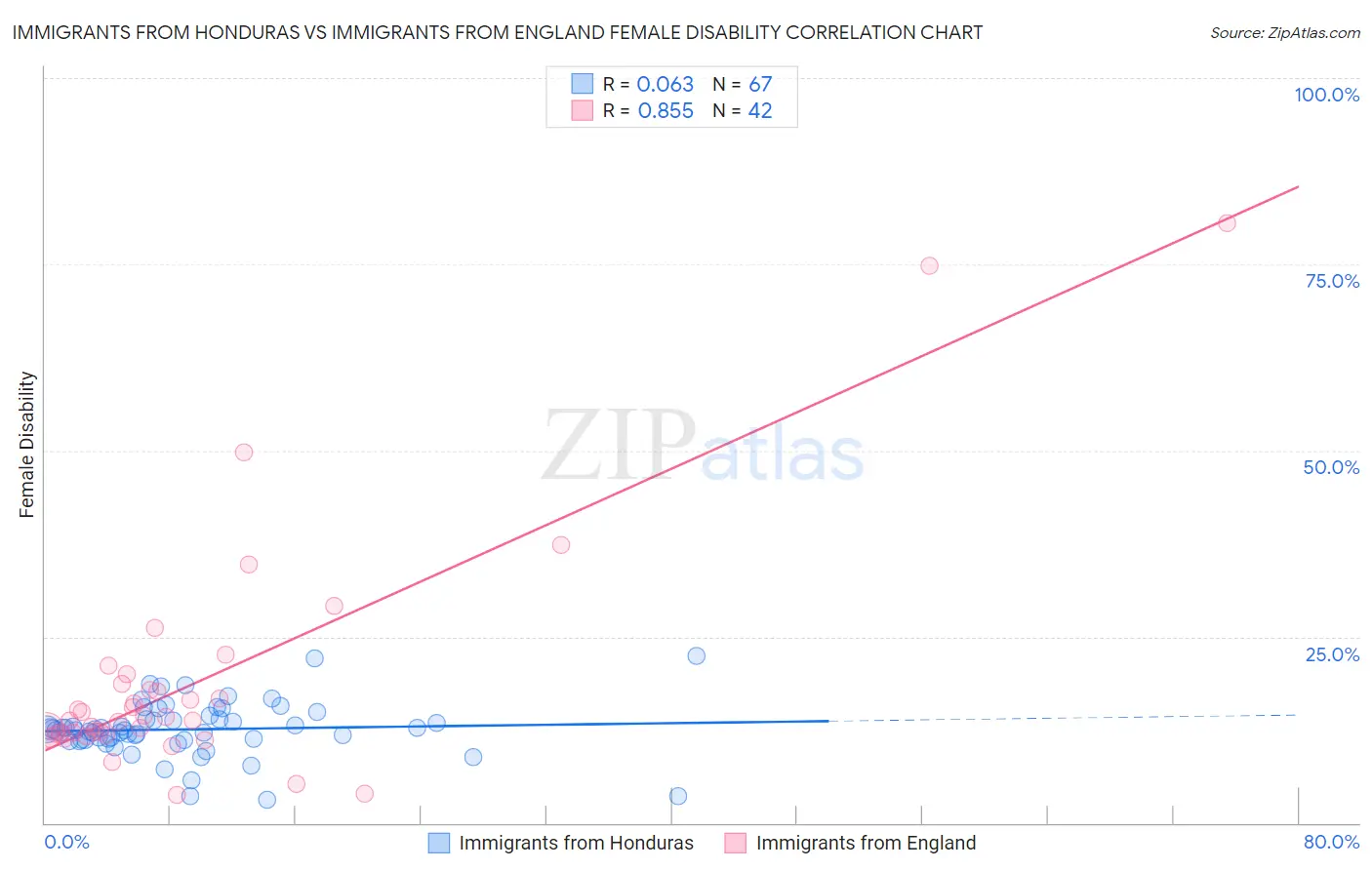 Immigrants from Honduras vs Immigrants from England Female Disability