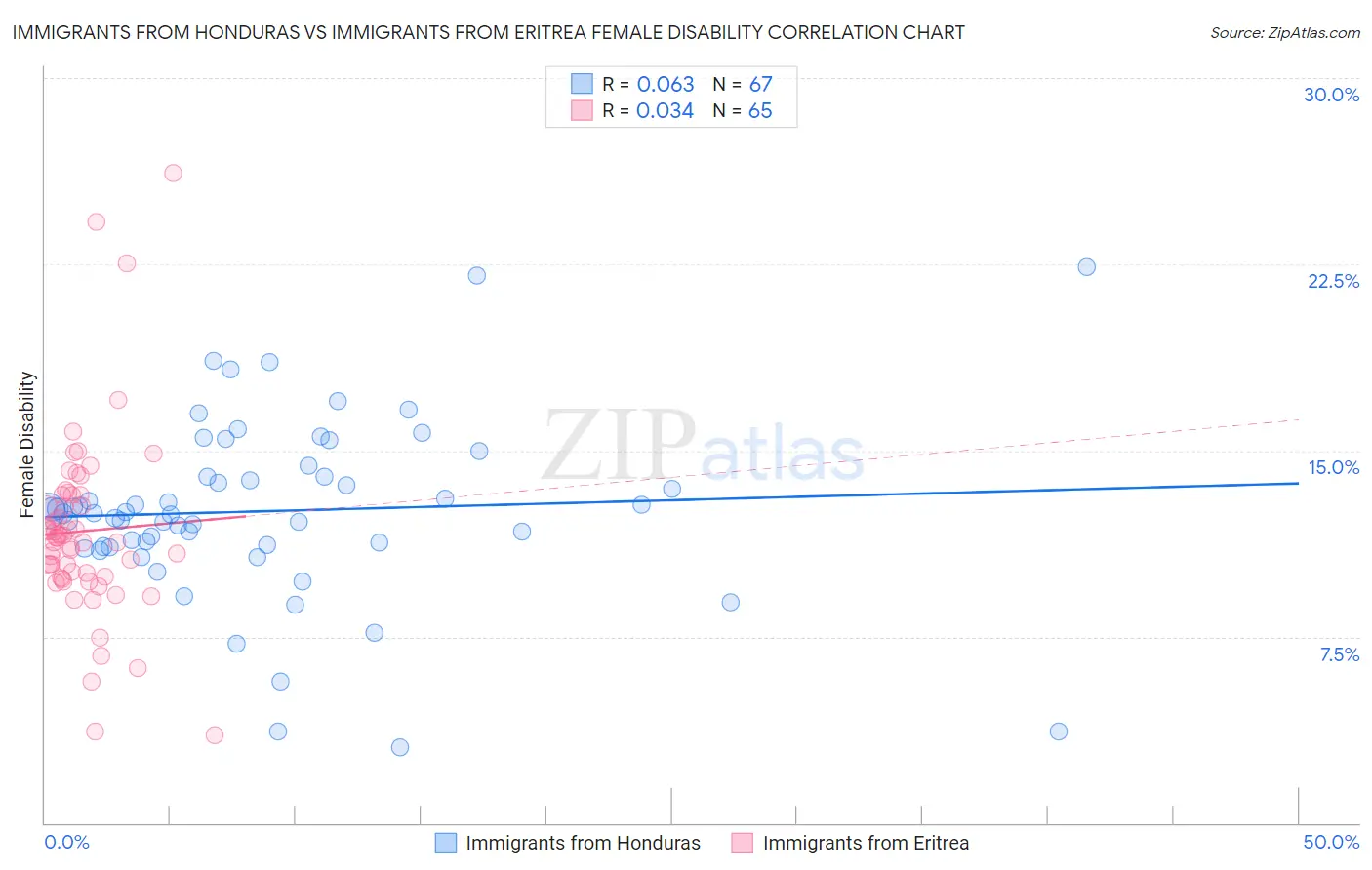 Immigrants from Honduras vs Immigrants from Eritrea Female Disability