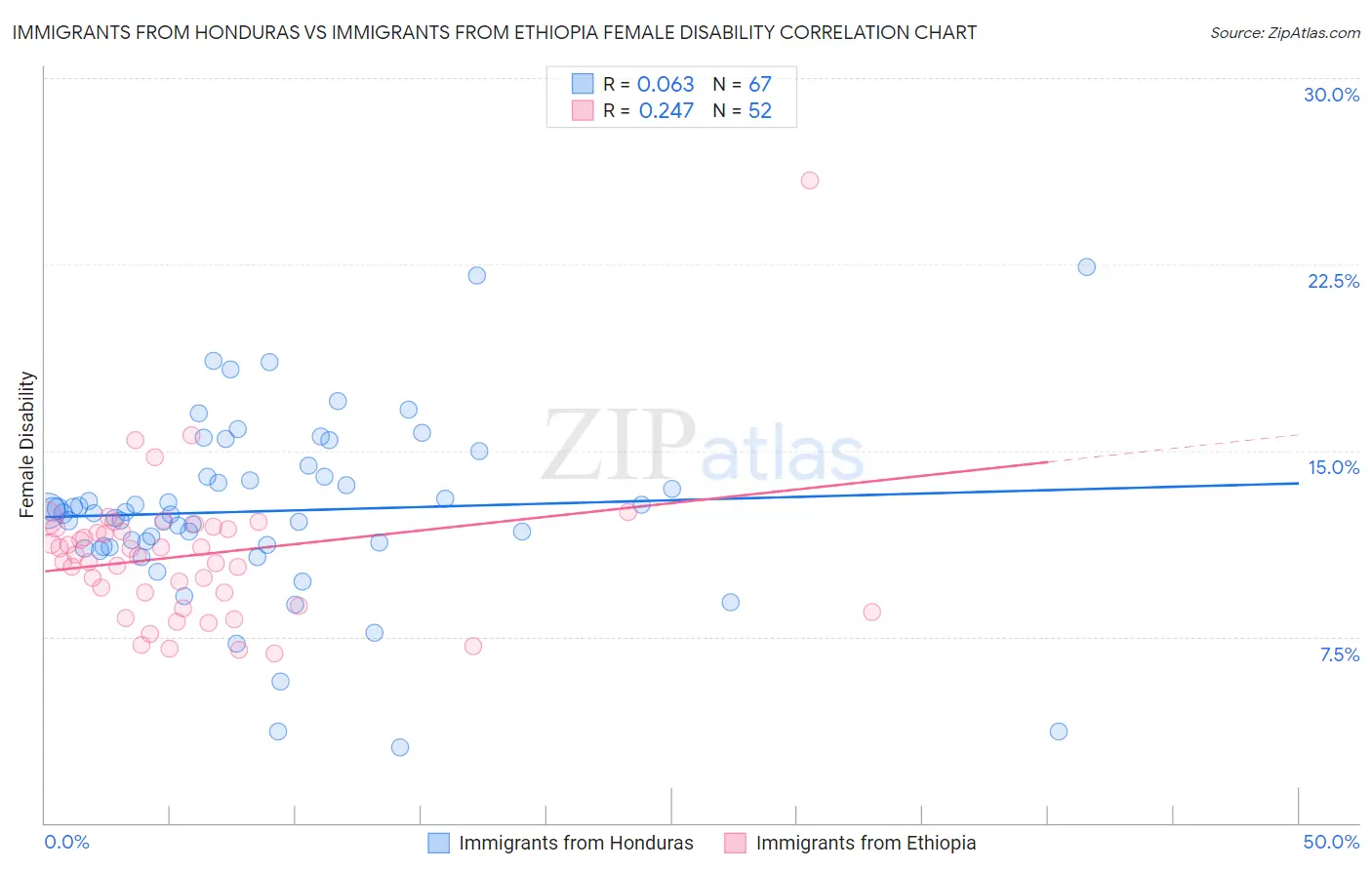 Immigrants from Honduras vs Immigrants from Ethiopia Female Disability
