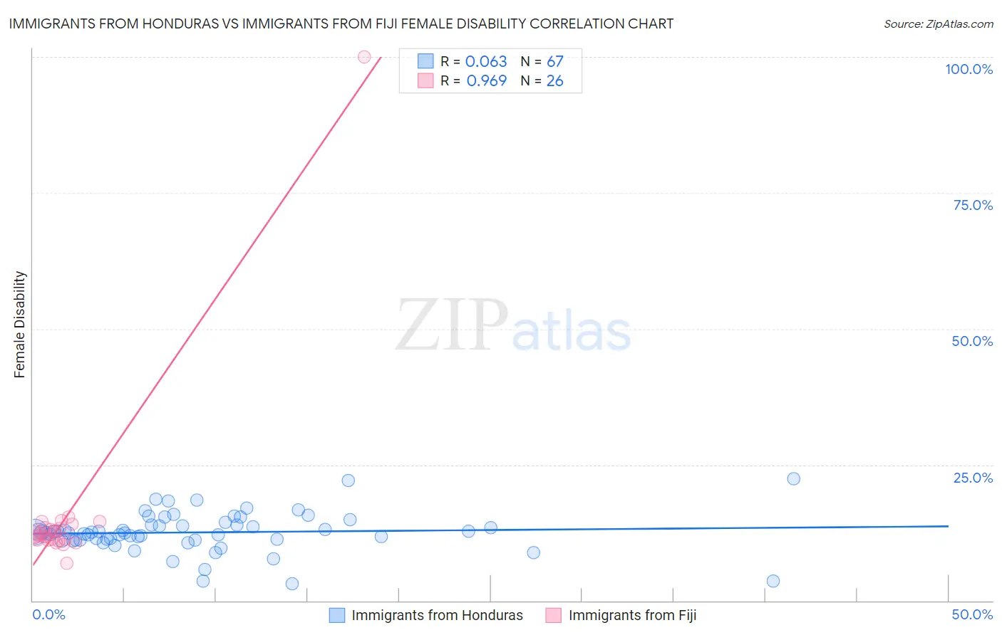 Immigrants from Honduras vs Immigrants from Fiji Female Disability
