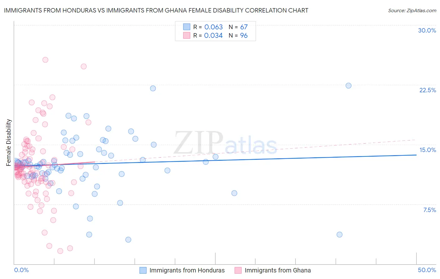 Immigrants from Honduras vs Immigrants from Ghana Female Disability