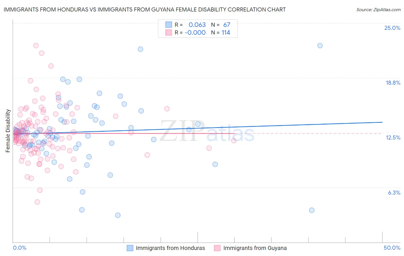 Immigrants from Honduras vs Immigrants from Guyana Female Disability