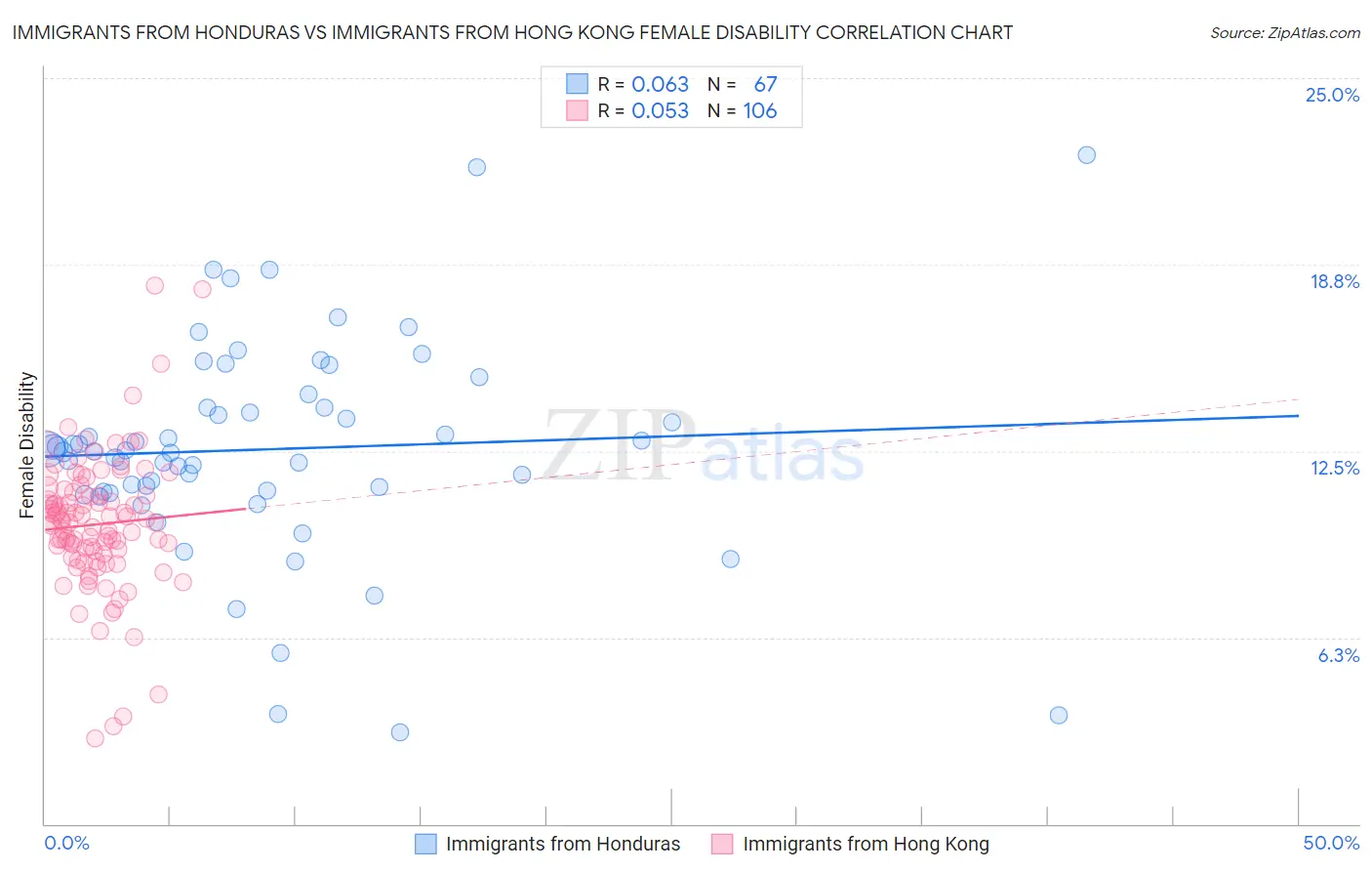 Immigrants from Honduras vs Immigrants from Hong Kong Female Disability