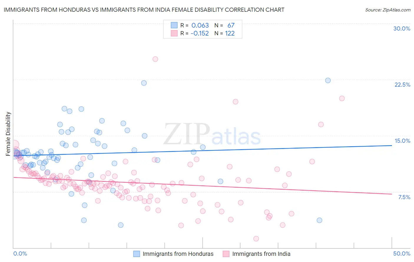 Immigrants from Honduras vs Immigrants from India Female Disability