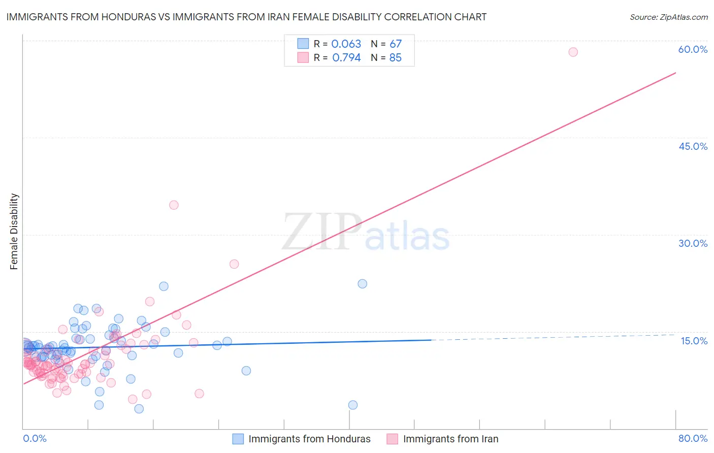 Immigrants from Honduras vs Immigrants from Iran Female Disability