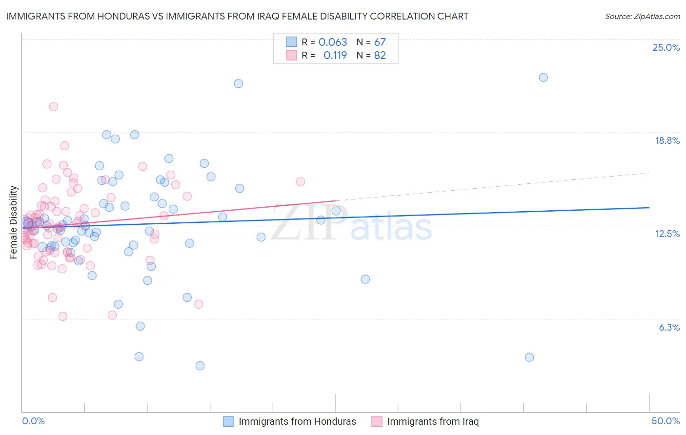 Immigrants from Honduras vs Immigrants from Iraq Female Disability