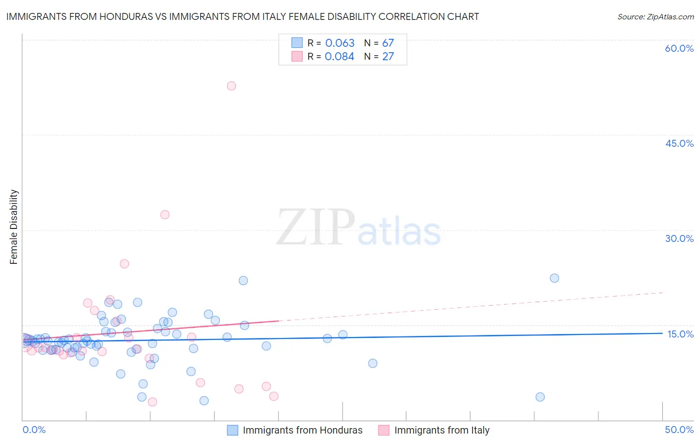 Immigrants from Honduras vs Immigrants from Italy Female Disability