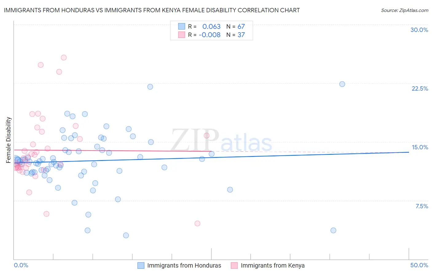 Immigrants from Honduras vs Immigrants from Kenya Female Disability