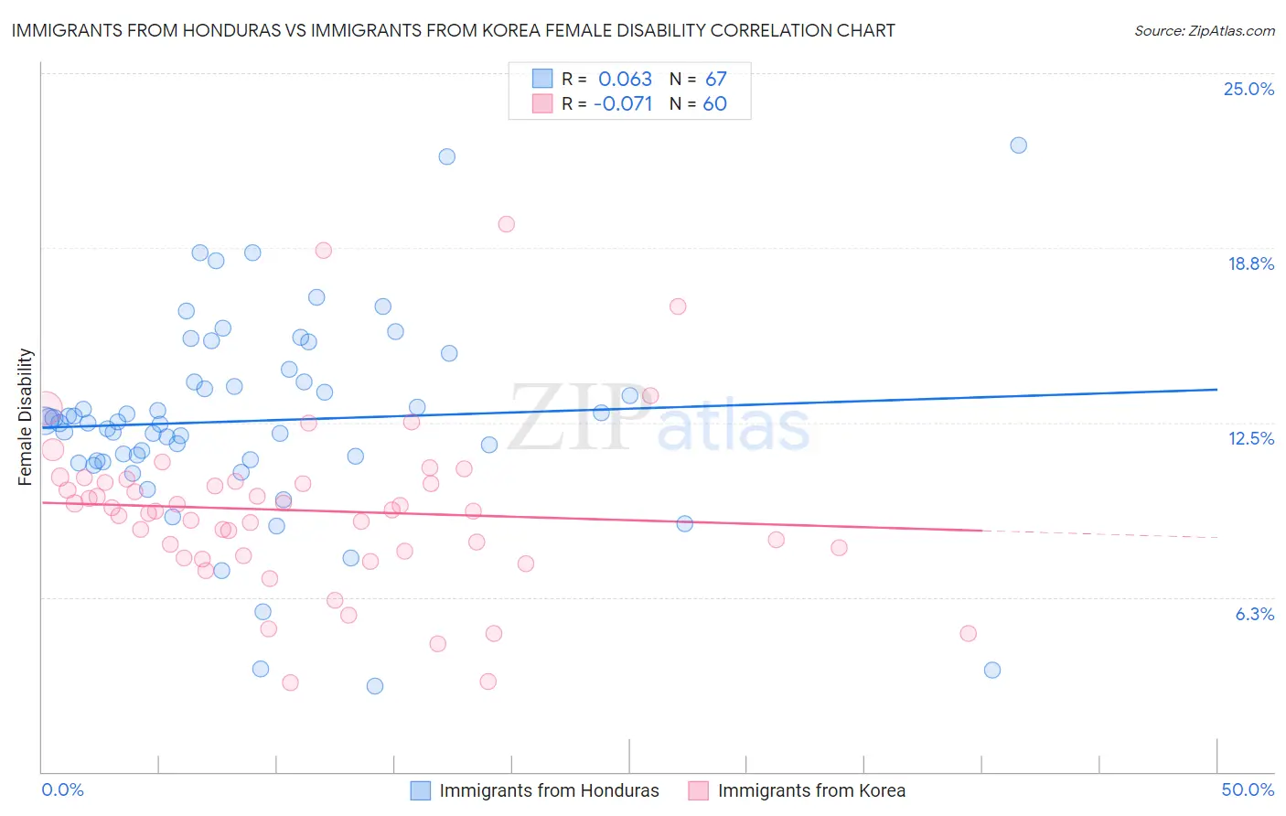 Immigrants from Honduras vs Immigrants from Korea Female Disability