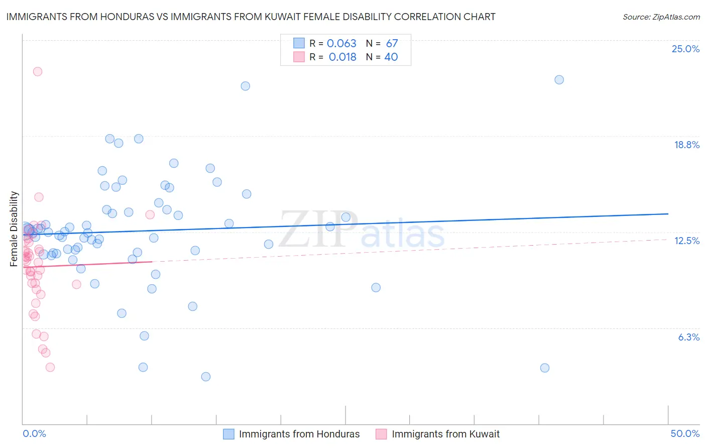 Immigrants from Honduras vs Immigrants from Kuwait Female Disability